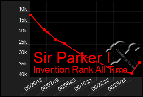 Total Graph of Sir Parker I