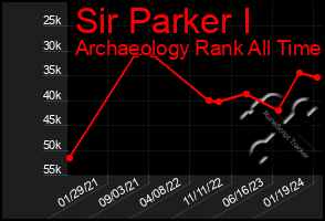 Total Graph of Sir Parker I