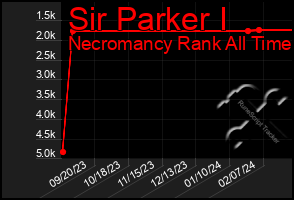 Total Graph of Sir Parker I