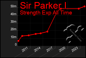 Total Graph of Sir Parker I