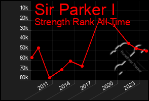 Total Graph of Sir Parker I