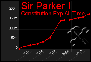 Total Graph of Sir Parker I