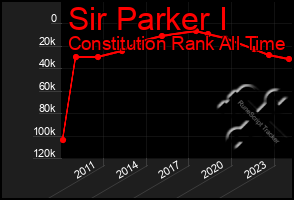 Total Graph of Sir Parker I