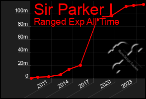 Total Graph of Sir Parker I