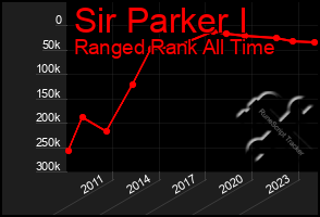 Total Graph of Sir Parker I