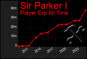 Total Graph of Sir Parker I