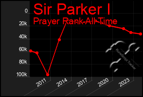 Total Graph of Sir Parker I