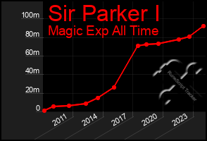 Total Graph of Sir Parker I