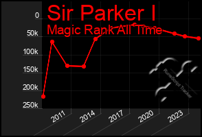 Total Graph of Sir Parker I