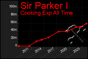 Total Graph of Sir Parker I