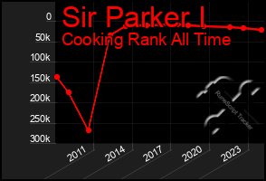 Total Graph of Sir Parker I