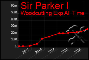 Total Graph of Sir Parker I