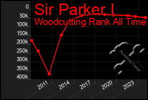 Total Graph of Sir Parker I