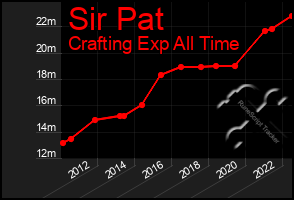 Total Graph of Sir Pat