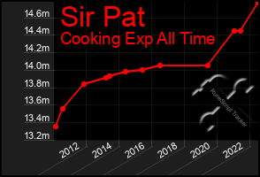 Total Graph of Sir Pat