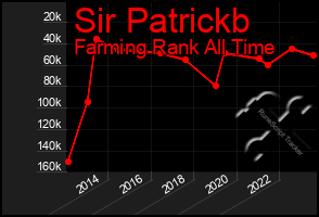 Total Graph of Sir Patrickb