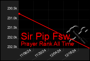 Total Graph of Sir Pip Fsw