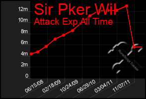 Total Graph of Sir Pker Wil