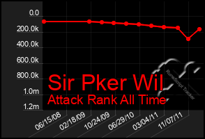 Total Graph of Sir Pker Wil