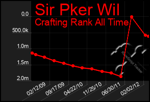 Total Graph of Sir Pker Wil