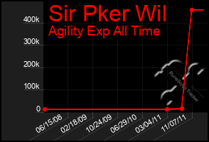 Total Graph of Sir Pker Wil