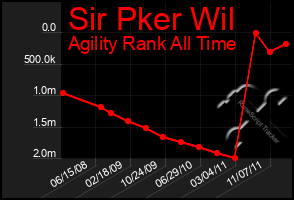 Total Graph of Sir Pker Wil