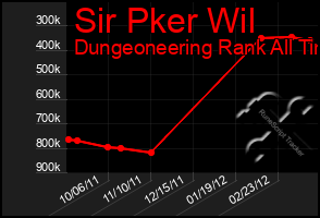 Total Graph of Sir Pker Wil