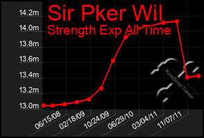 Total Graph of Sir Pker Wil