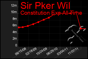 Total Graph of Sir Pker Wil