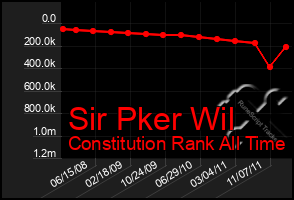 Total Graph of Sir Pker Wil