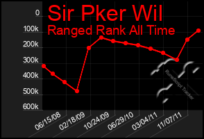 Total Graph of Sir Pker Wil