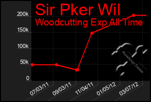 Total Graph of Sir Pker Wil