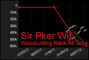 Total Graph of Sir Pker Wil