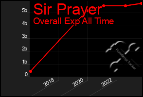 Total Graph of Sir Prayer