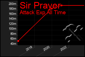 Total Graph of Sir Prayer