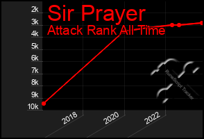 Total Graph of Sir Prayer