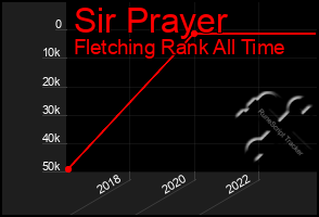 Total Graph of Sir Prayer