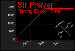 Total Graph of Sir Prayer