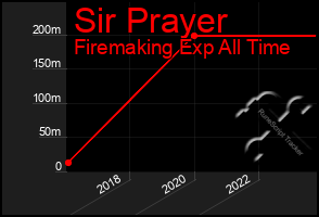 Total Graph of Sir Prayer