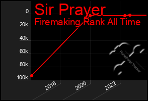 Total Graph of Sir Prayer