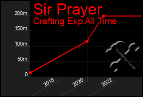 Total Graph of Sir Prayer