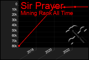 Total Graph of Sir Prayer