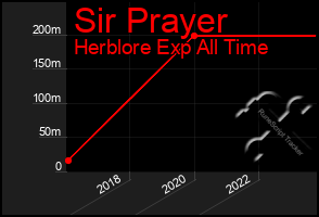 Total Graph of Sir Prayer