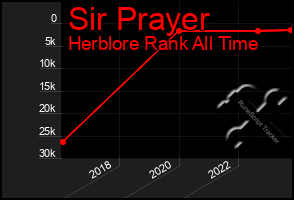 Total Graph of Sir Prayer