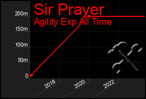 Total Graph of Sir Prayer