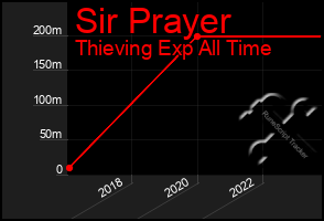 Total Graph of Sir Prayer