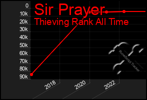 Total Graph of Sir Prayer