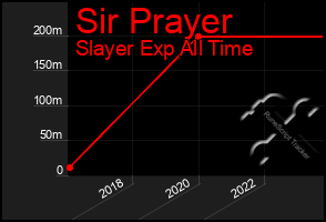 Total Graph of Sir Prayer