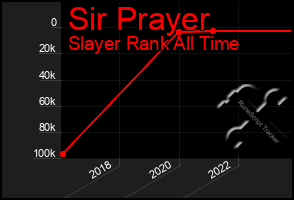 Total Graph of Sir Prayer