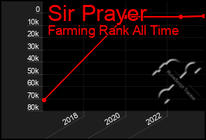 Total Graph of Sir Prayer